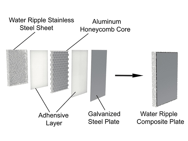 Wasserrippel-Verbundplatte detaillierte Struktur